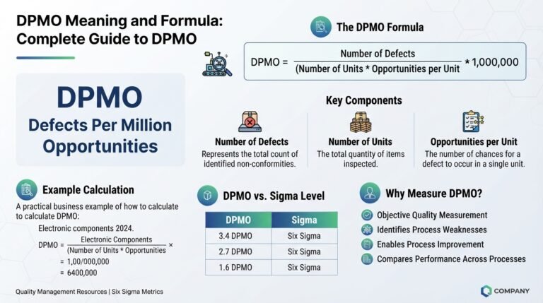 DPMO Meaning and Formula: Complete Guide to DPMO DPMO Meaning